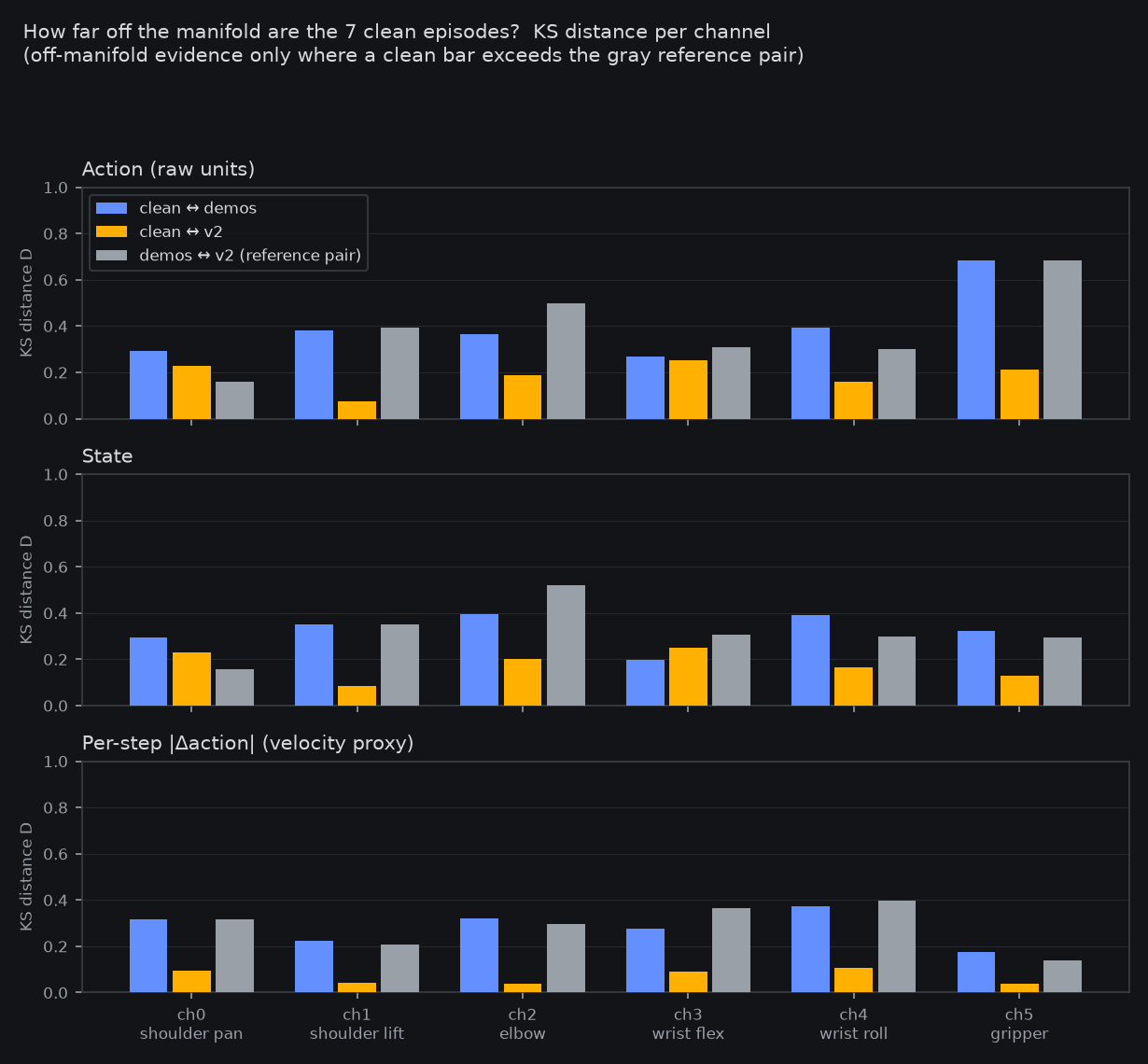 Per-channel KS distance: clean vs demos, clean vs v2, demos vs v2 reference
