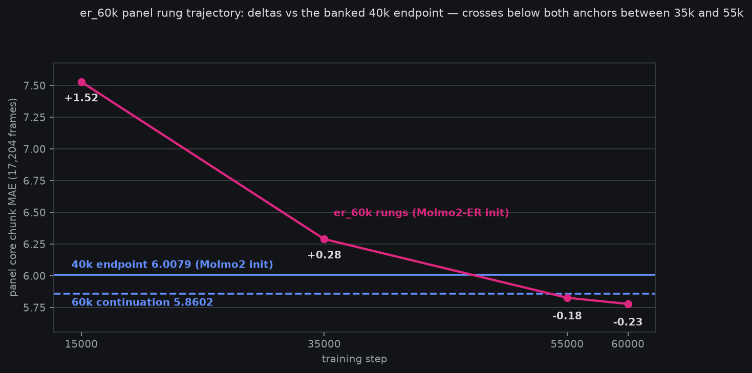 Rung trajectory vs the banked anchors