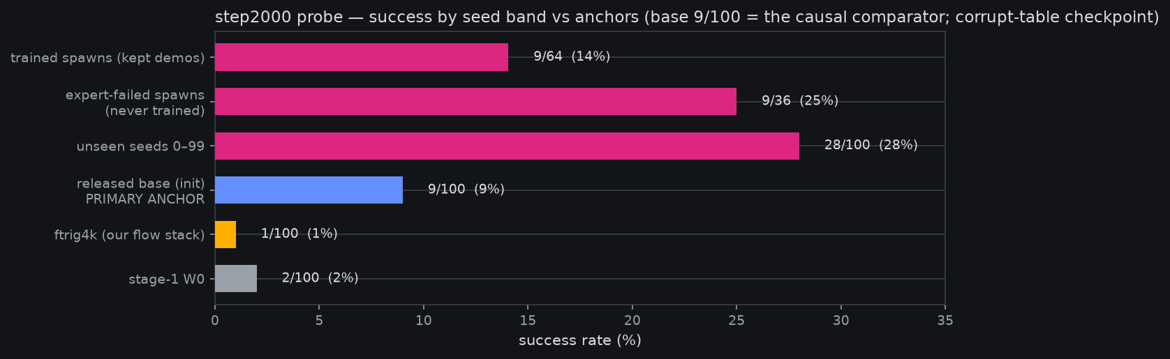 step2000 probe: success by seed band vs anchors