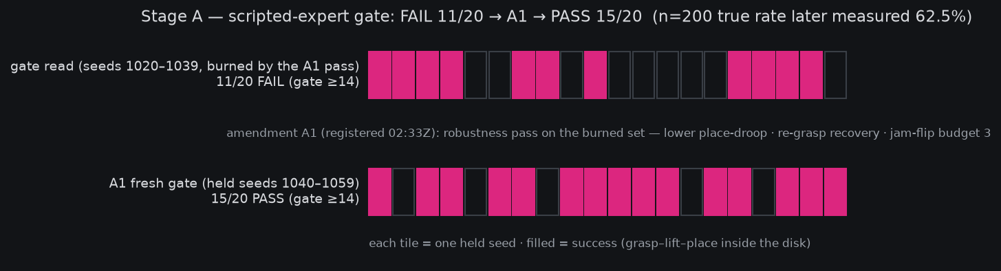 Stage-A gate arc: burned read 11/20 FAIL, A1 fresh read 15/20 PASS