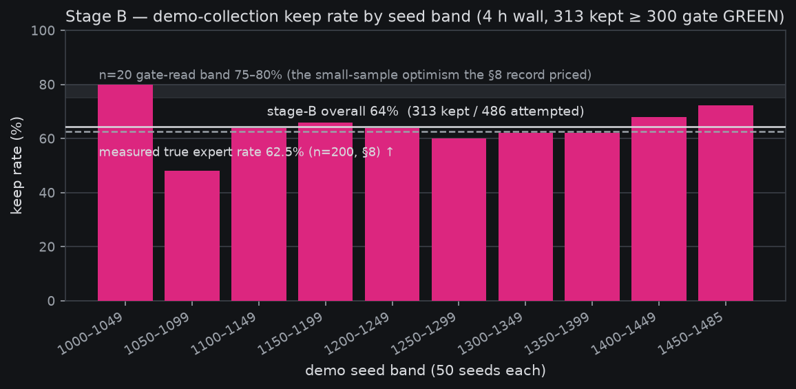 Stage-B keep rate by seed band vs the measured true rate