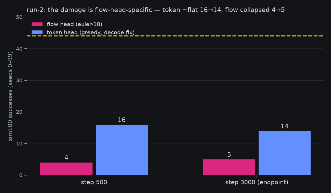 flow vs token head
