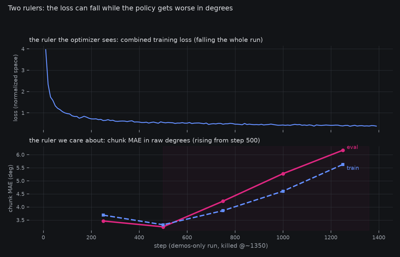 loss vs MAE, demos-only