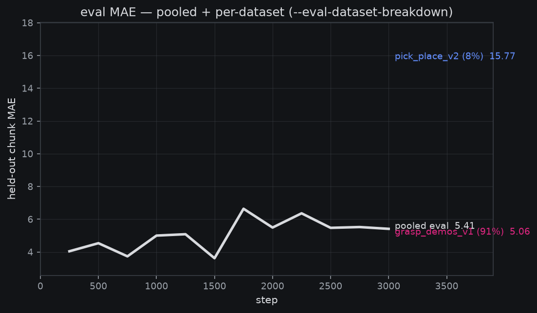 eval MAE, pooled + per-dataset