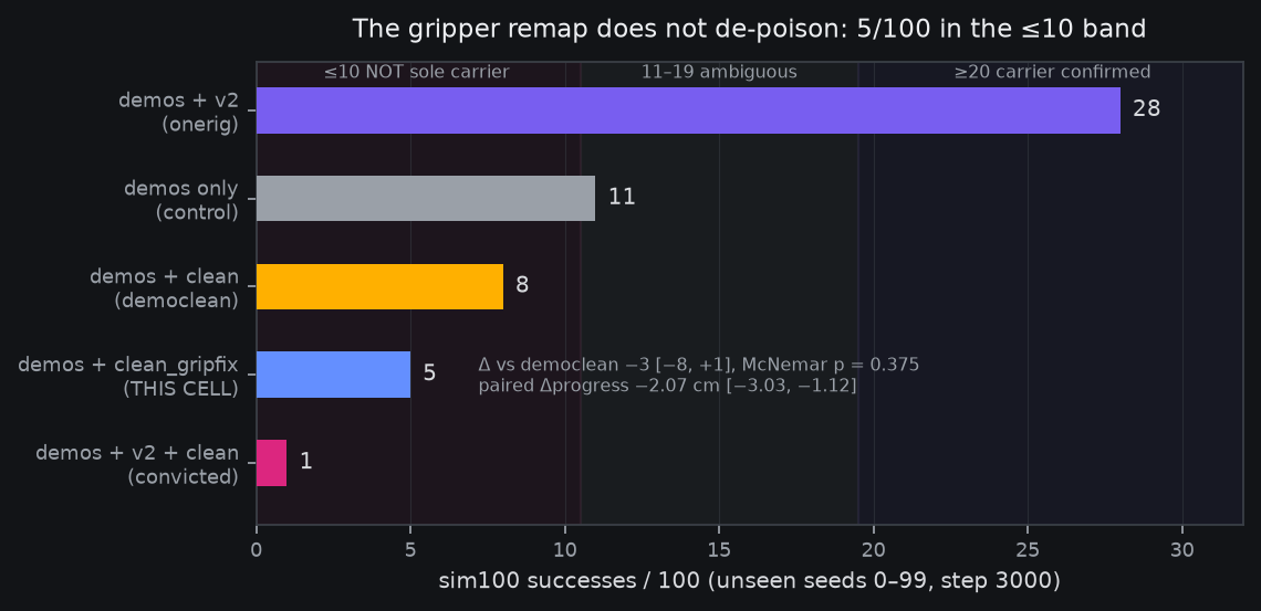 sim100 successes across the five protocol-matched cells vs the frozen verdict bands: onerig 28, control 11, democlean 8, gripfix 5, convicted 1
