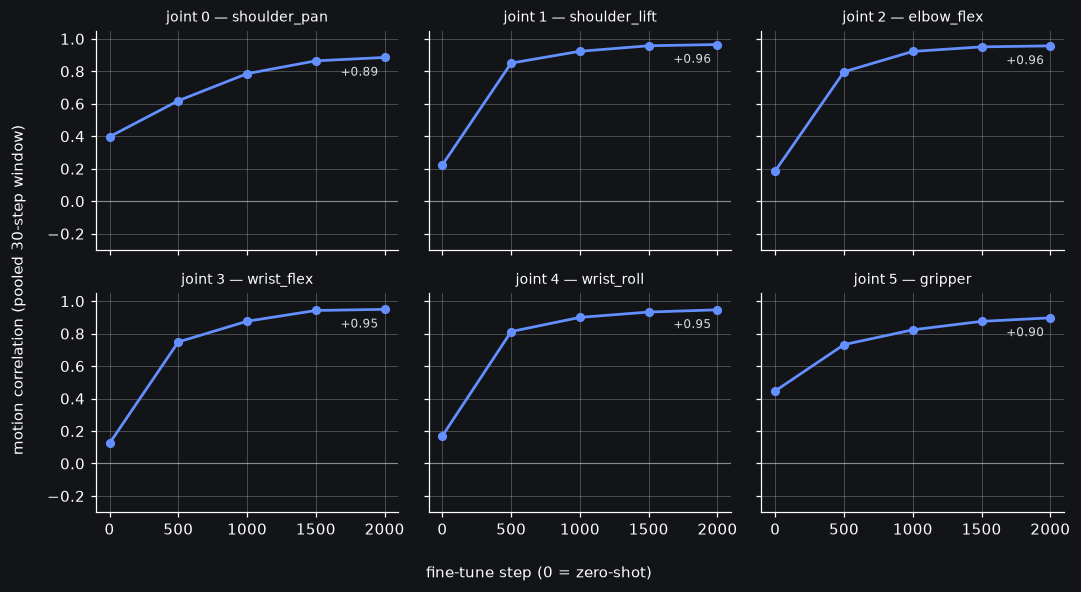 Motion correlation by rung