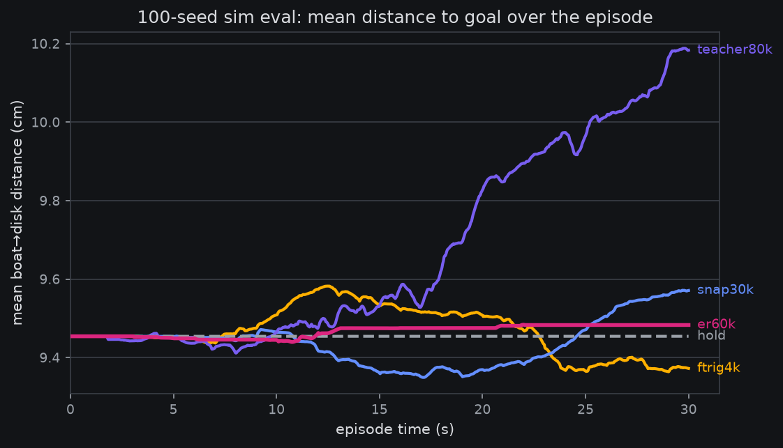 Mean distance to goal over the episode