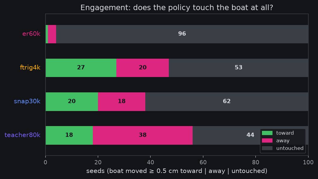 Engagement split per arm