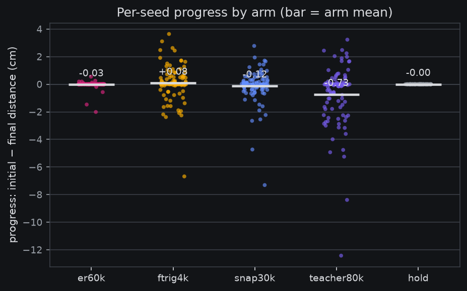 Per-seed progress by arm