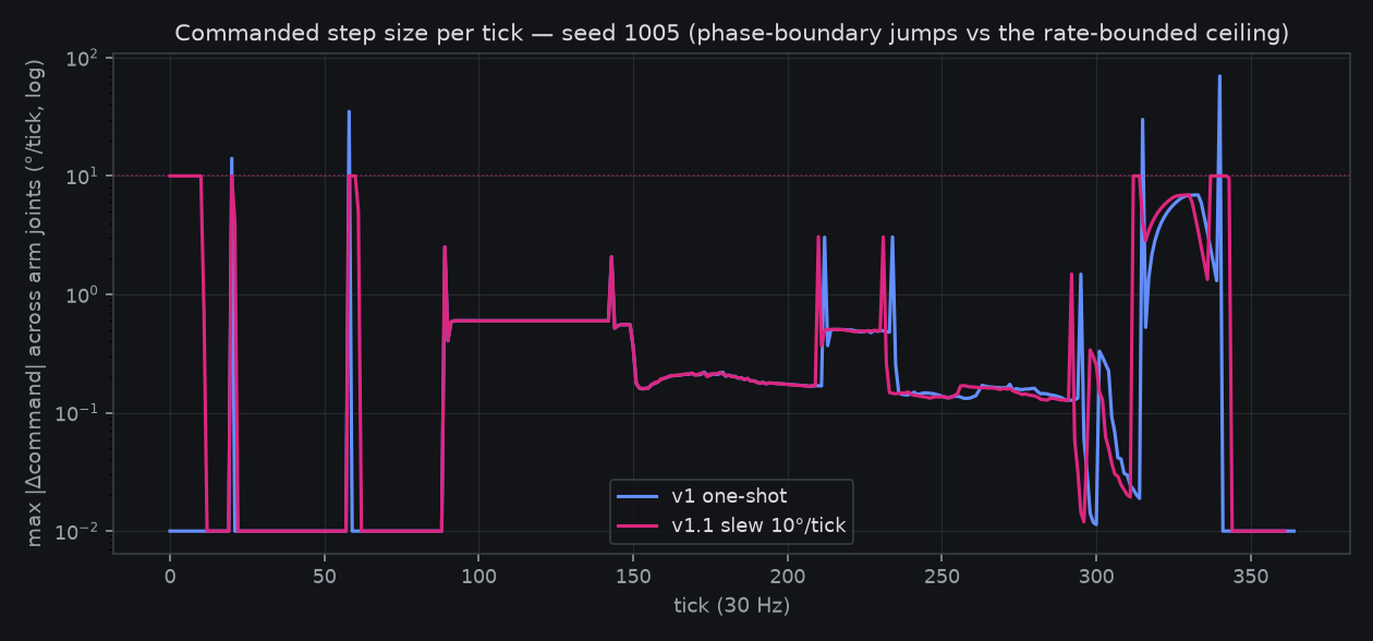 per-tick commanded step size, v1 vs v1.1