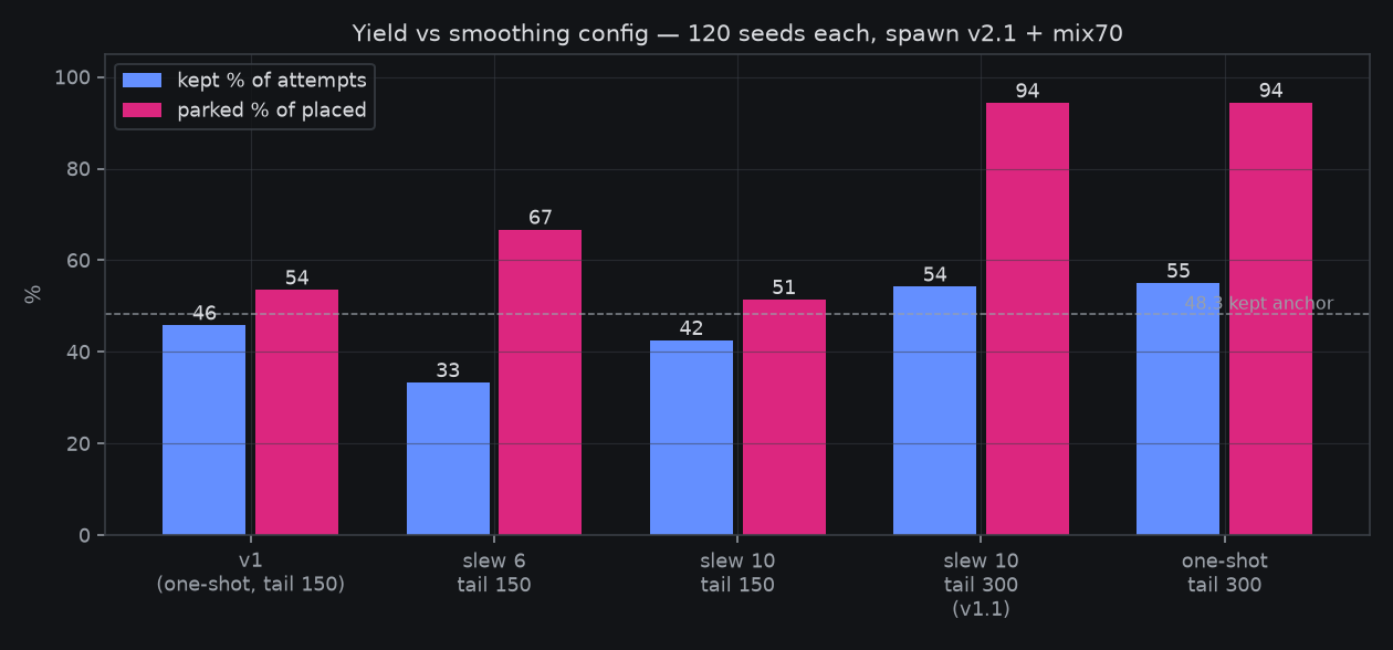kept% and parked% across the five measured configs